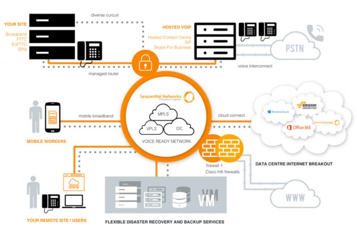 VPLS UK Layer 2 Network & Connectivity Services | Sequential Networks