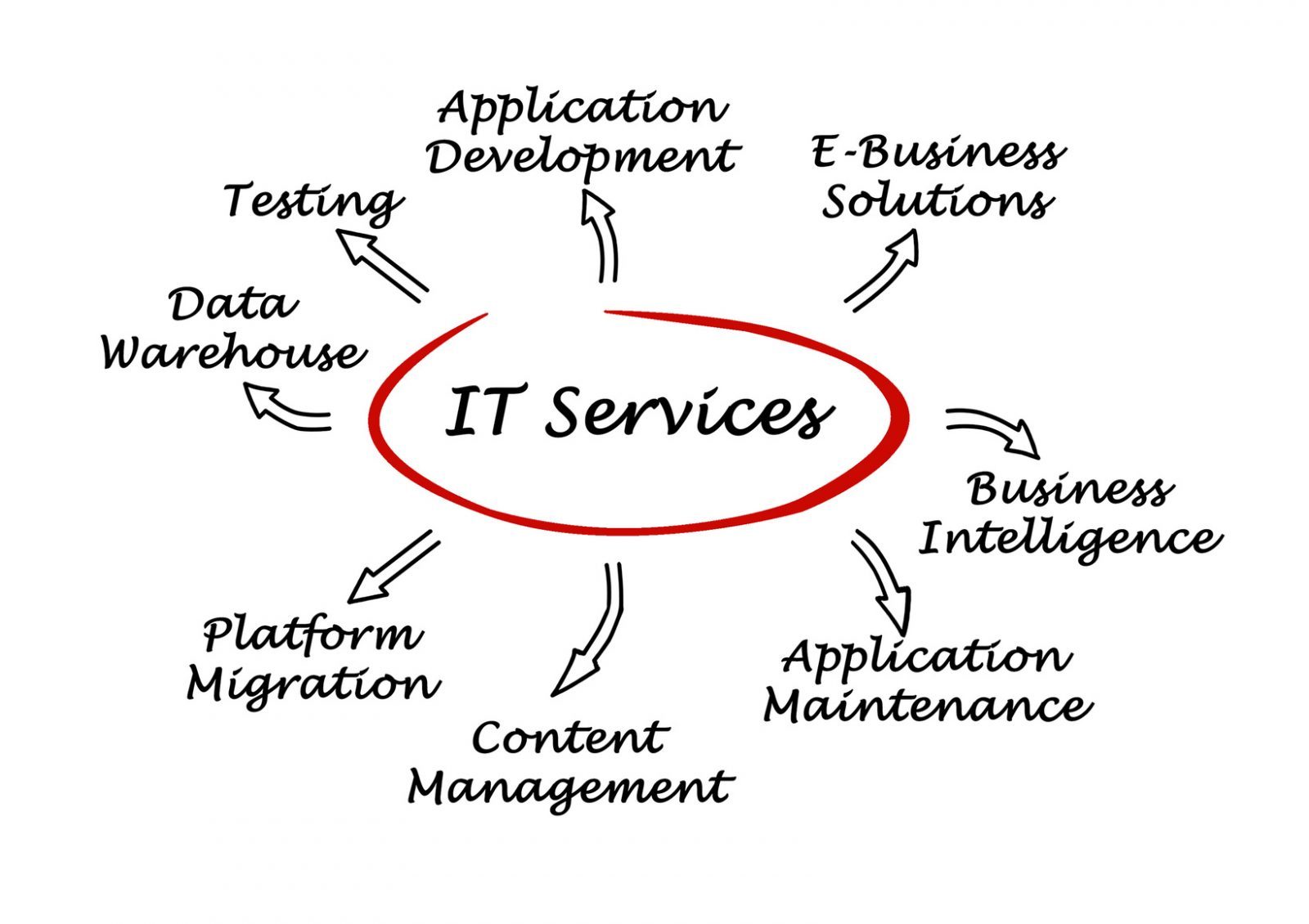 outsourced it services